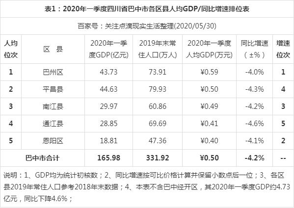 巴中三县两区最新人均gdp排行出炉,第二让人吃惊!